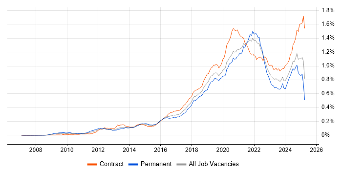 Job vacancy trend for Amazon S3 in the UK