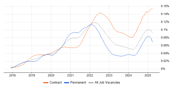 Job vacancy trend for Amazon SageMaker in the UK