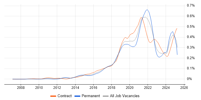 Job vacancy trend for Amazon SQS in the UK