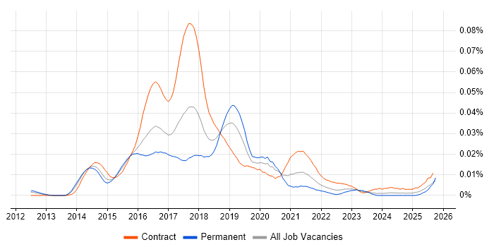 Ambari job vacancy trend in the UK Ambari job vacancy trend in the UK