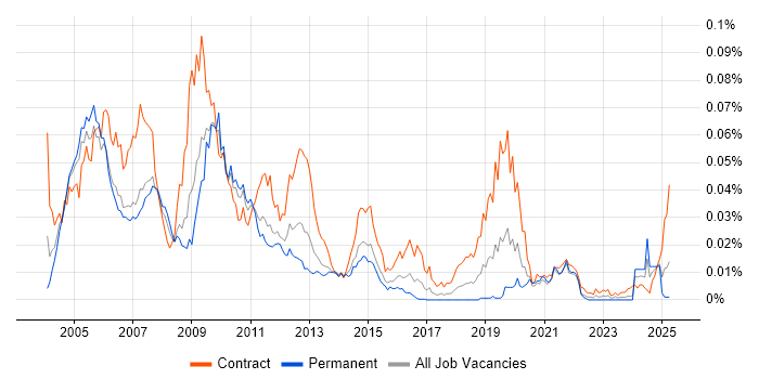 Job vacancy trend for Amdocs OSS in the UK