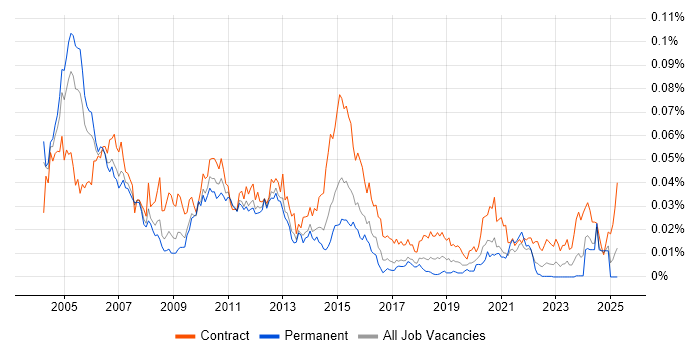 Job vacancy trend for Amdocs in the UK
