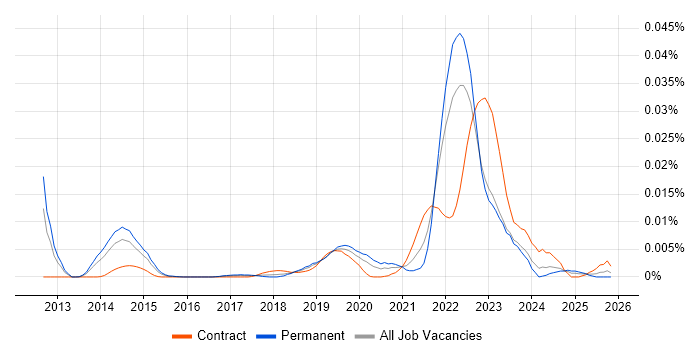 Amplience job vacancy trend in the UK