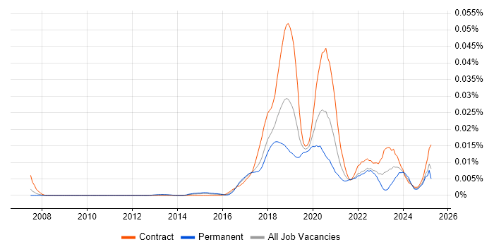 Job vacancy trend for Anaconda in the UK Job vacancy trend for Anaconda in the UK