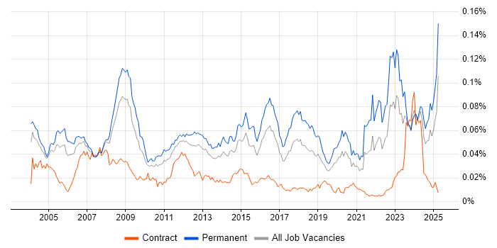 Job vacancy trend for Analogue Electronics in the UK