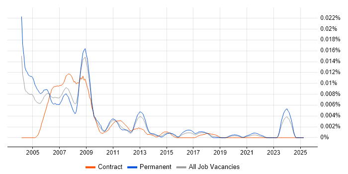 Job vacancy trend for Analogue Hardware Engineer in the UK Job vacancy trend for Analogue Hardware Engineer in the UK