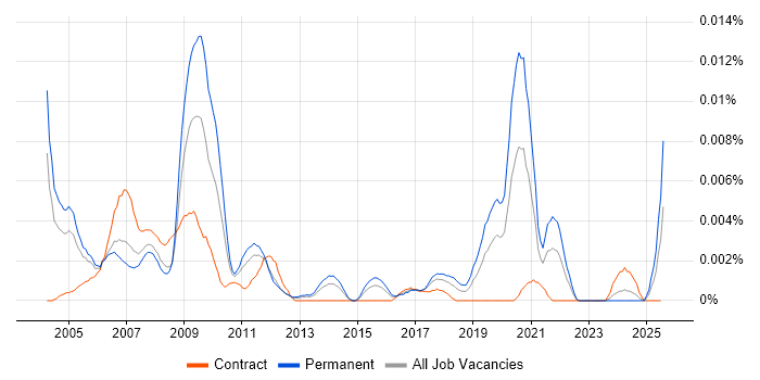 Job vacancy trend for Analogue IC Design Engineer in the UK Job vacancy trend for Analogue IC Design Engineer in the UK