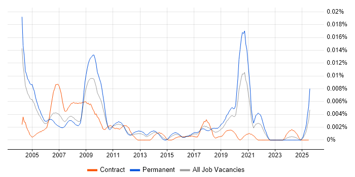 Job vacancy trend for Analogue IC Engineer in the UK Job vacancy trend for Analogue IC Engineer in the UK