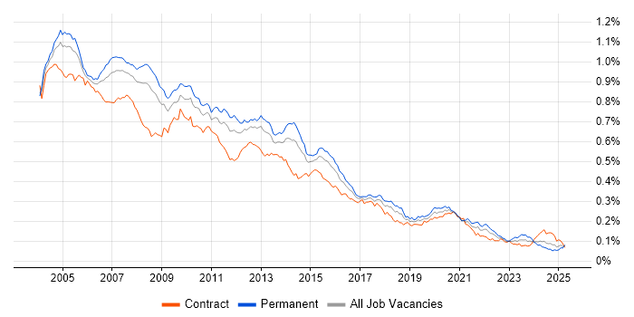 Job vacancy trend for Analyst Developer in the UK