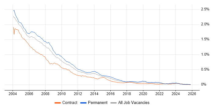 Analyst Programmer job vacancy trend in the UK