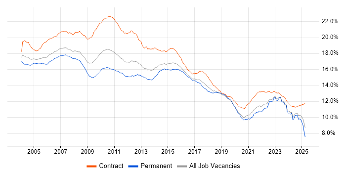 Job vacancy trend for Analyst in the UK Job vacancy trend for Analyst in the UK