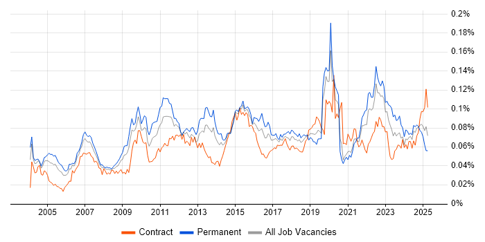Job vacancy trend for Analytical Modelling in the UK Job vacancy trend for Analytical Modelling in the UK