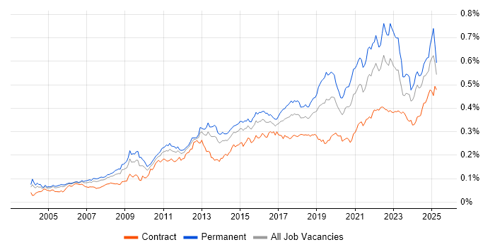 Job vacancy trend for Analytical Thinking in the UK