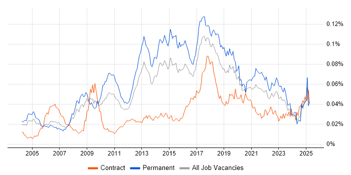 Job vacancy trend for Analytics Consultant in the UK Job vacancy trend for Analytics Consultant in the UK