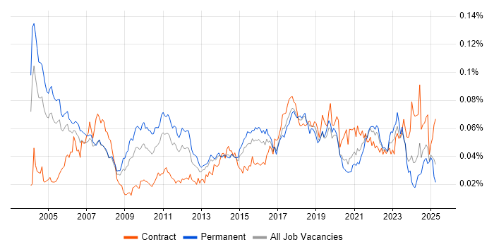 Job vacancy trend for Analytics Developer in the UK