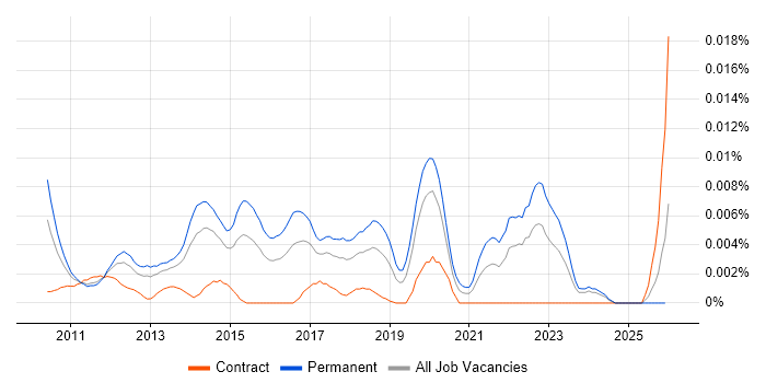 Analytics IQ job vacancy trend in the UK