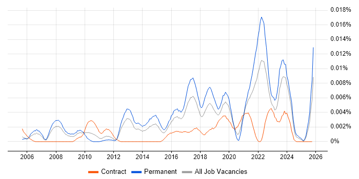 Analytics Management job vacancy trend in the UK