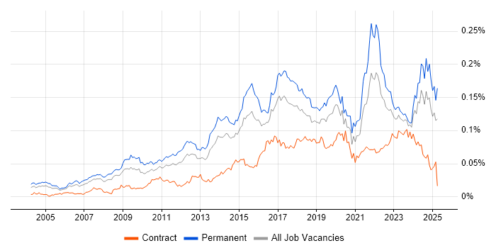 Job vacancy trend for Analytics Manager in the UK Job vacancy trend for Analytics Manager in the UK