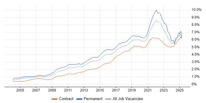Job vacancy trend for Analytics in the UK