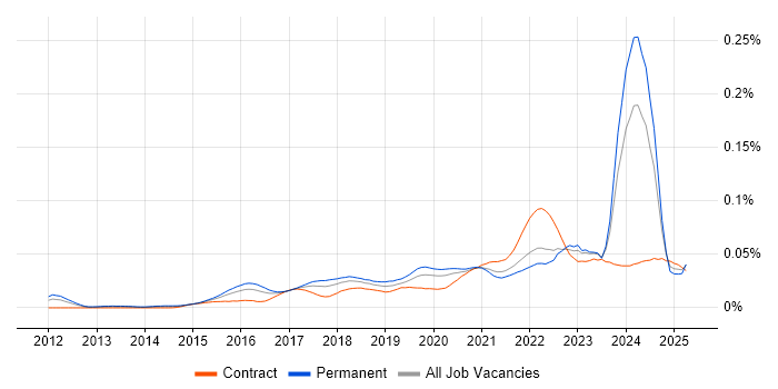 Job vacancy trend for Anaplan in the UK