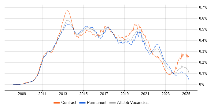 Job vacancy trend for Android Developer in the UK