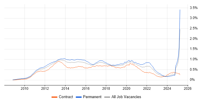 Job vacancy trend for Android Development in the UK Job vacancy trend for Android Development in the UK
