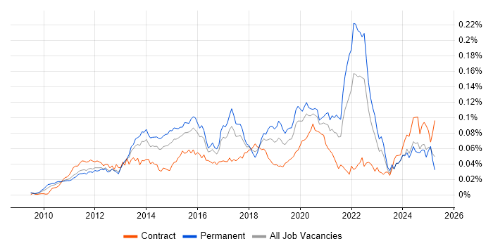 Job vacancy trend for Android Engineer in the UK