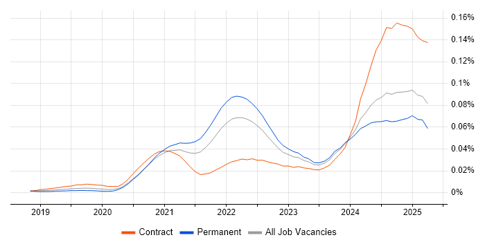 Job vacancy trend for Android Jetpack in the UK Job vacancy trend for Android Jetpack in the UK