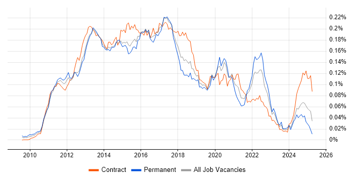 Job vacancy trend for Android SDK in the UK Job vacancy trend for Android SDK in the UK