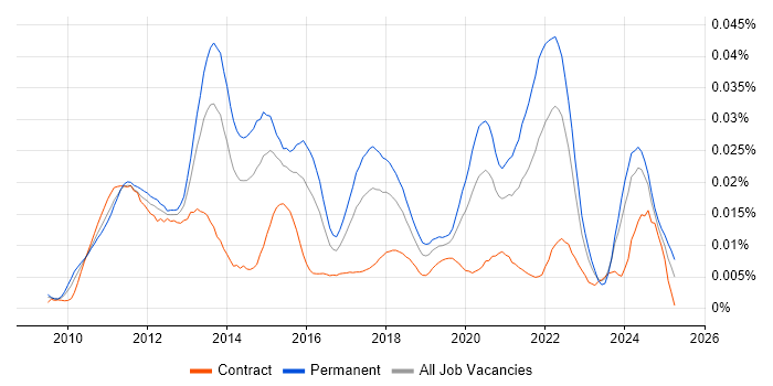 Job vacancy trend for Android Software Engineer in the UK Job vacancy trend for Android Software Engineer in the UK