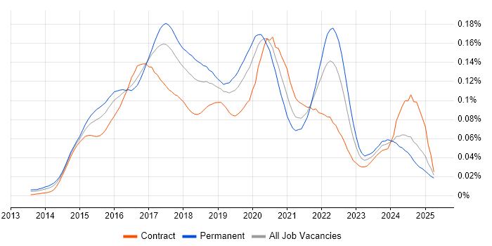 Job vacancy trend for Android Studio in the UK Job vacancy trend for Android Studio in the UK
