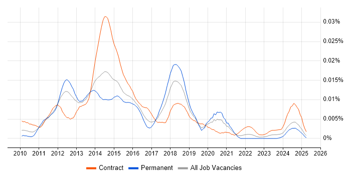 Job vacancy trend for Android Tester in the UK Job vacancy trend for Android Tester in the UK