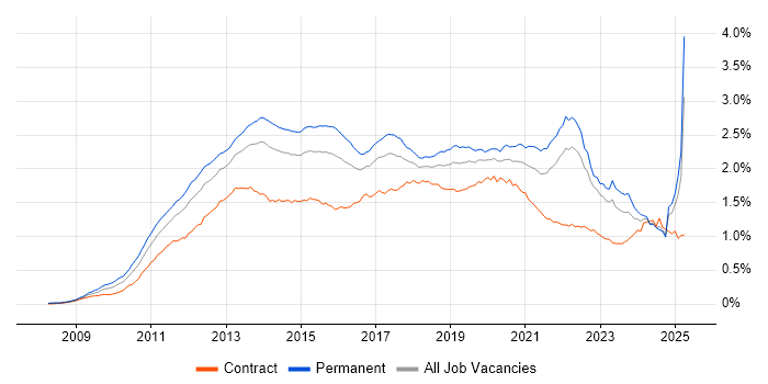 Job vacancy trend for Android in the UK Job vacancy trend for Android in the UK