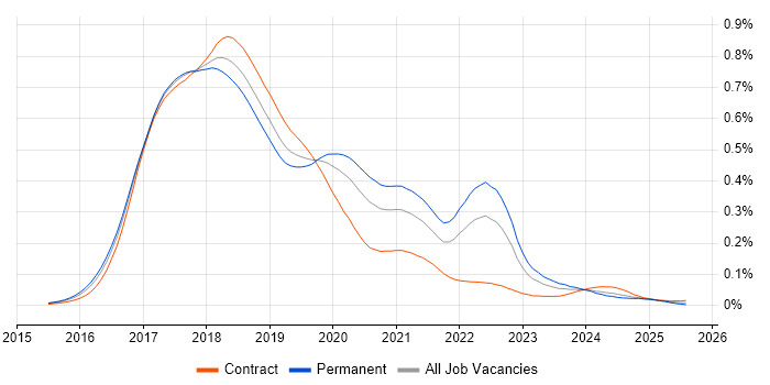 Angular 2 Contracts, Co-occurring Skills & Contractor Rates | IT Jobs Watch