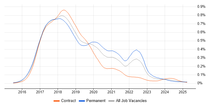 Job vacancy trend for Angular 2 in the UK