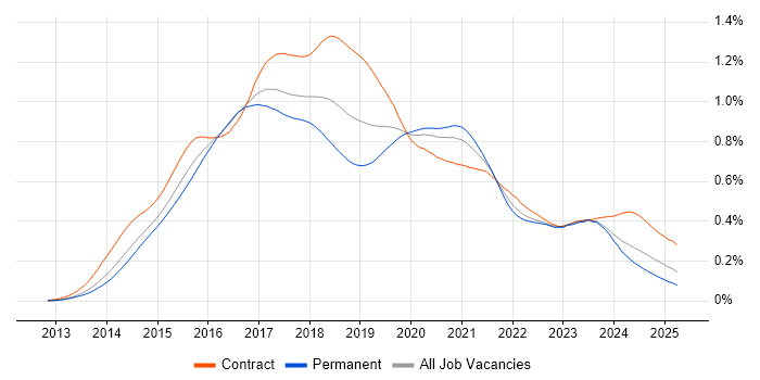 Job vacancy trend for Angular Developer in the UK Job vacancy trend for Angular Developer in the UK