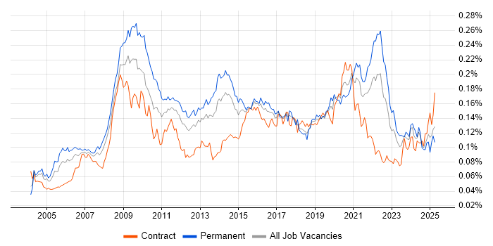 Job vacancy trend for Animation in the UK