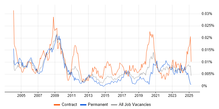 Job vacancy trend for Animator in the UK Job vacancy trend for Animator in the UK