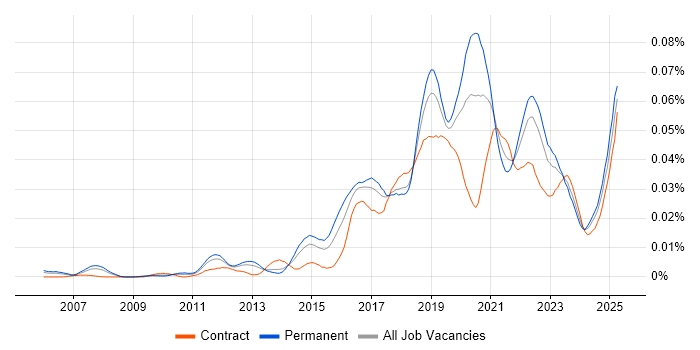 Job vacancy trend for Anomaly Detection in the UK Job vacancy trend for Anomaly Detection in the UK