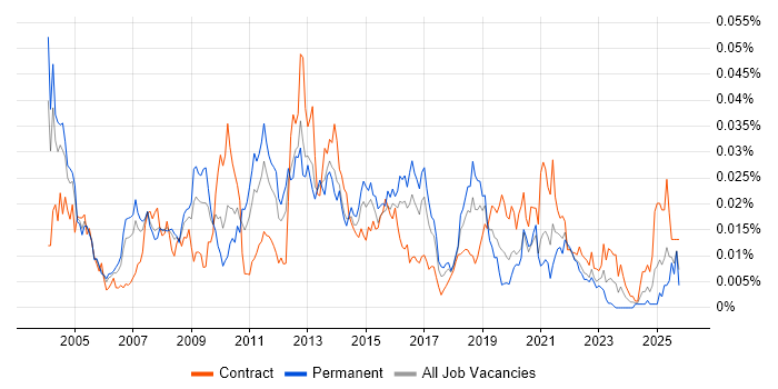 ANSI SQL job vacancy trend in the UK
