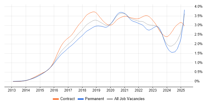 Job vacancy trend for Ansible in the UK Job vacancy trend for Ansible in the UK