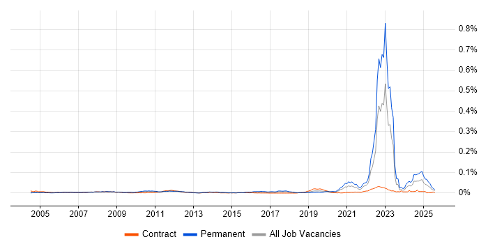 Job vacancy trend for ANSYS in the UK Job vacancy trend for ANSYS in the UK