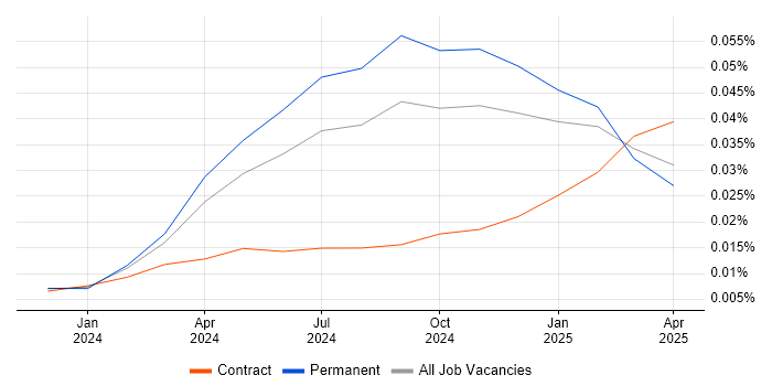 Job vacancy trend for Anthropic Claude in the UK