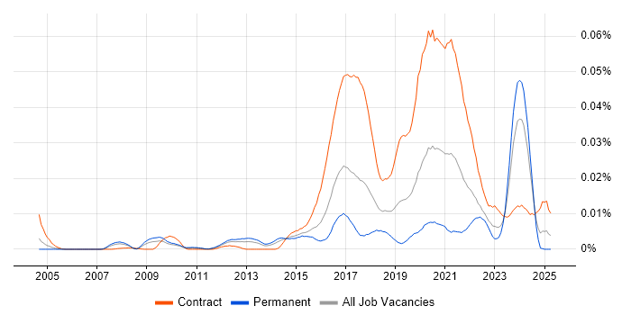 Job vacancy trend for Anthropology in the UK