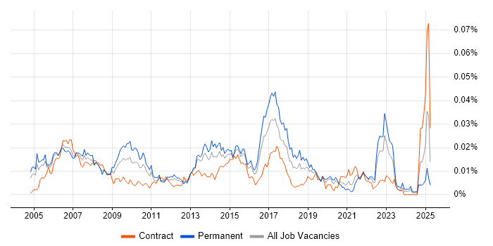 Job vacancy trend for Anti-Spyware in the UK Job vacancy trend for Anti-Spyware in the UK