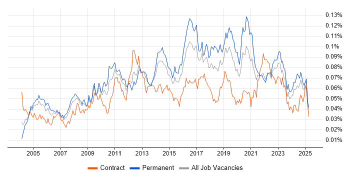 Job vacancy trend for Antivirus Management in the UK Job vacancy trend for Antivirus Management in the UK