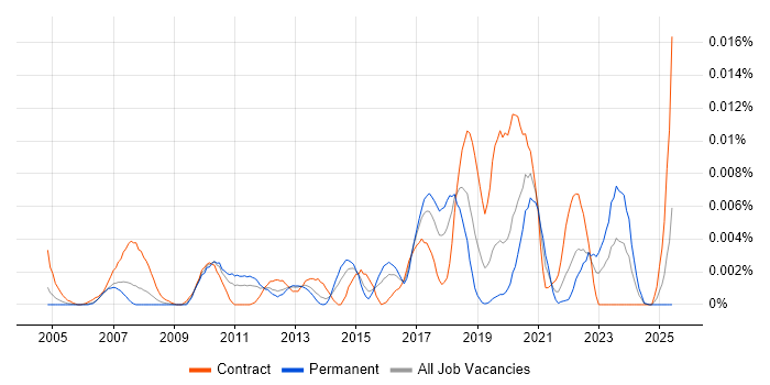 Job vacancy trend for Anycast in the UK Job vacancy trend for Anycast in the UK