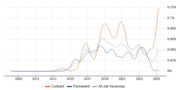 Job vacancy trend for Anypoint in the UK Job vacancy trend for Anypoint in the UK