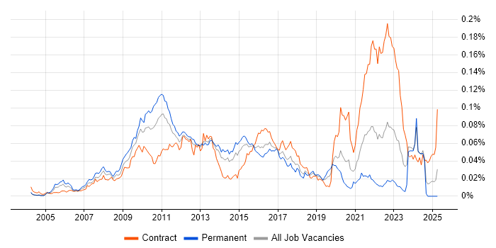 Job vacancy trend for AOP in the UK