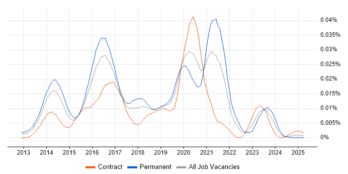 Job vacancy trend for Apache Accumulo in the UK Job vacancy trend for Apache Accumulo in the UK